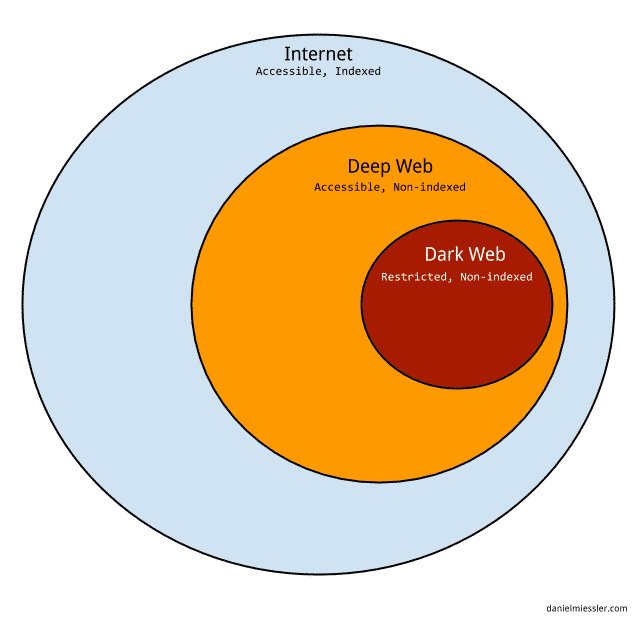 Tor Market Url