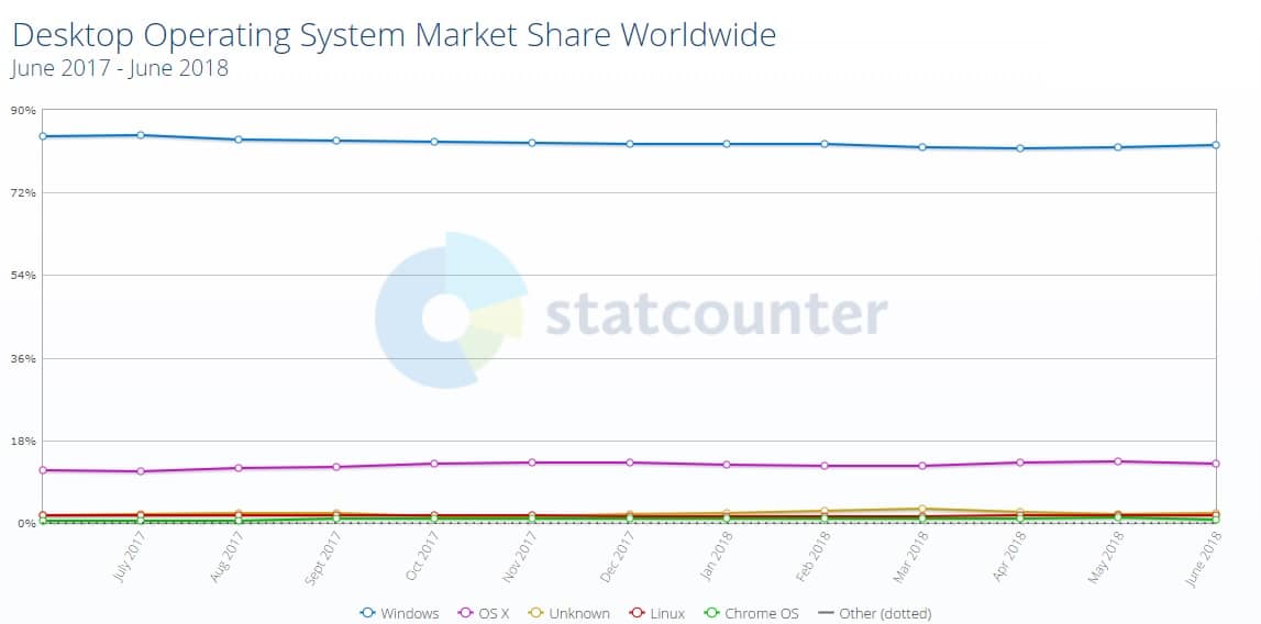 desktop os market share data