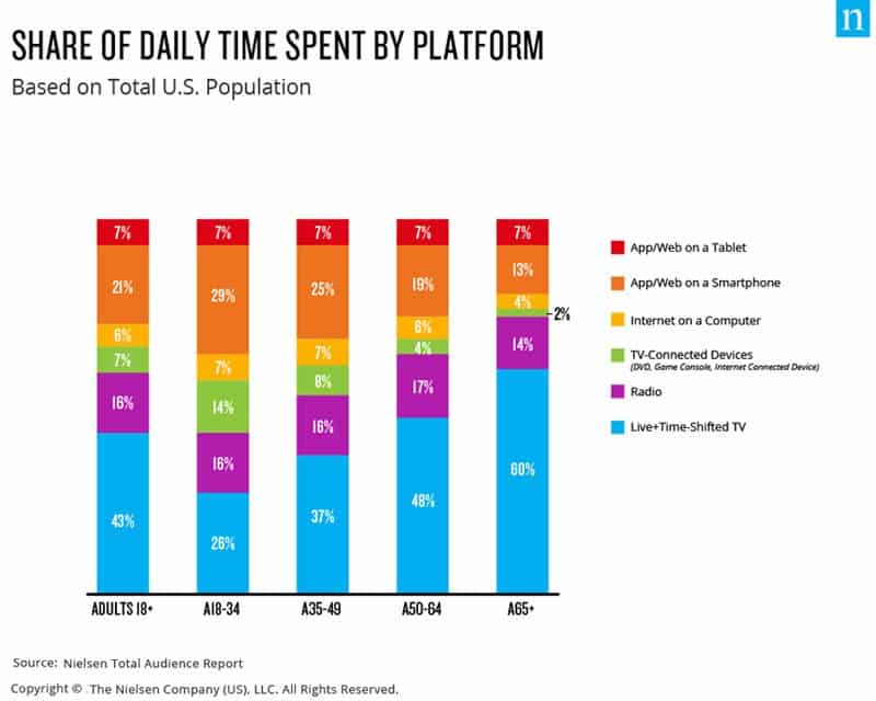 time spent using digital devices