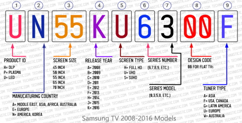 How to Find Samsung TV Model Number and Decode It