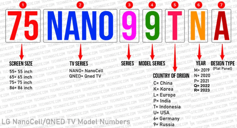 LG NanoCell and QNED TV model number explained 2023