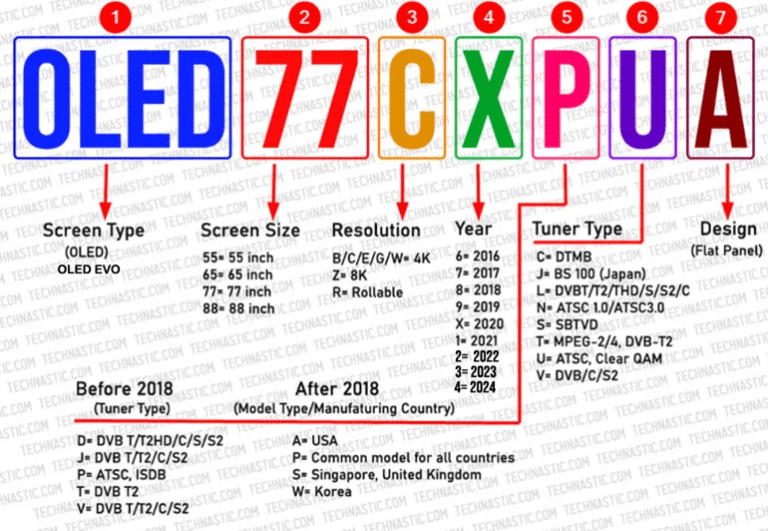 LG TV Model Numbers Explained & Lookup Methods (2024) - Technastic